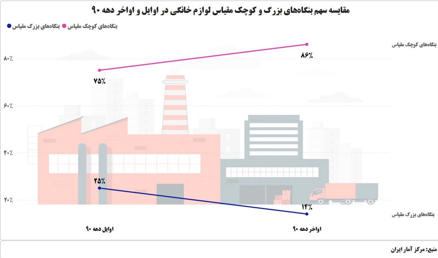 بلعیده شدن بنگاههای بزرگ لوازم خانگی توسط واحدهای کوچک