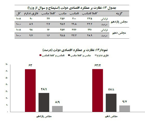 تهرانیها عملکرد مجلس یازدهم در نظارت را چگونه ارزیابی میکنند؟