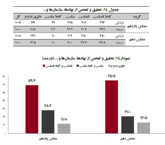 تهرانیها عملکرد مجلس یازدهم در نظارت را چگونه ارزیابی میکنند؟