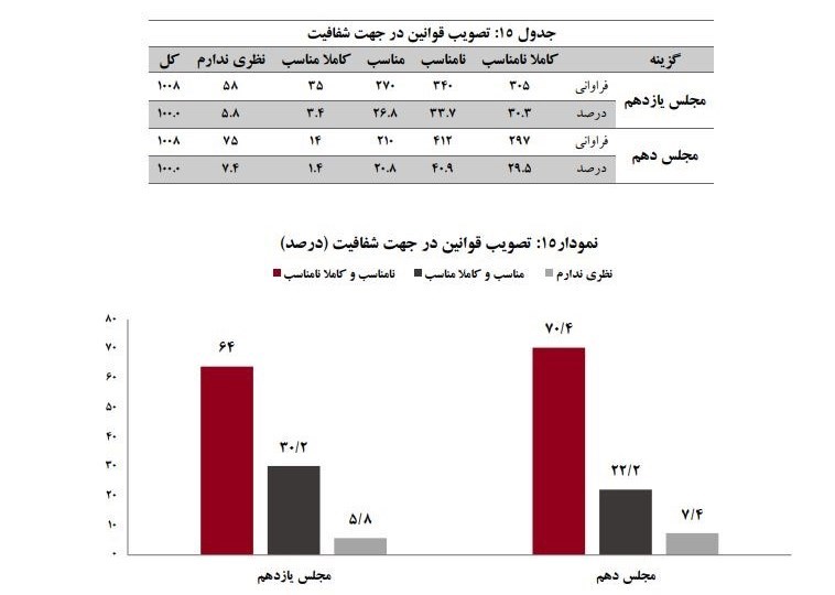 رشد ۸ درصدی مجلس یازدهم در جلب نظر تهرانیها در تصویب قوانین شفافیت
