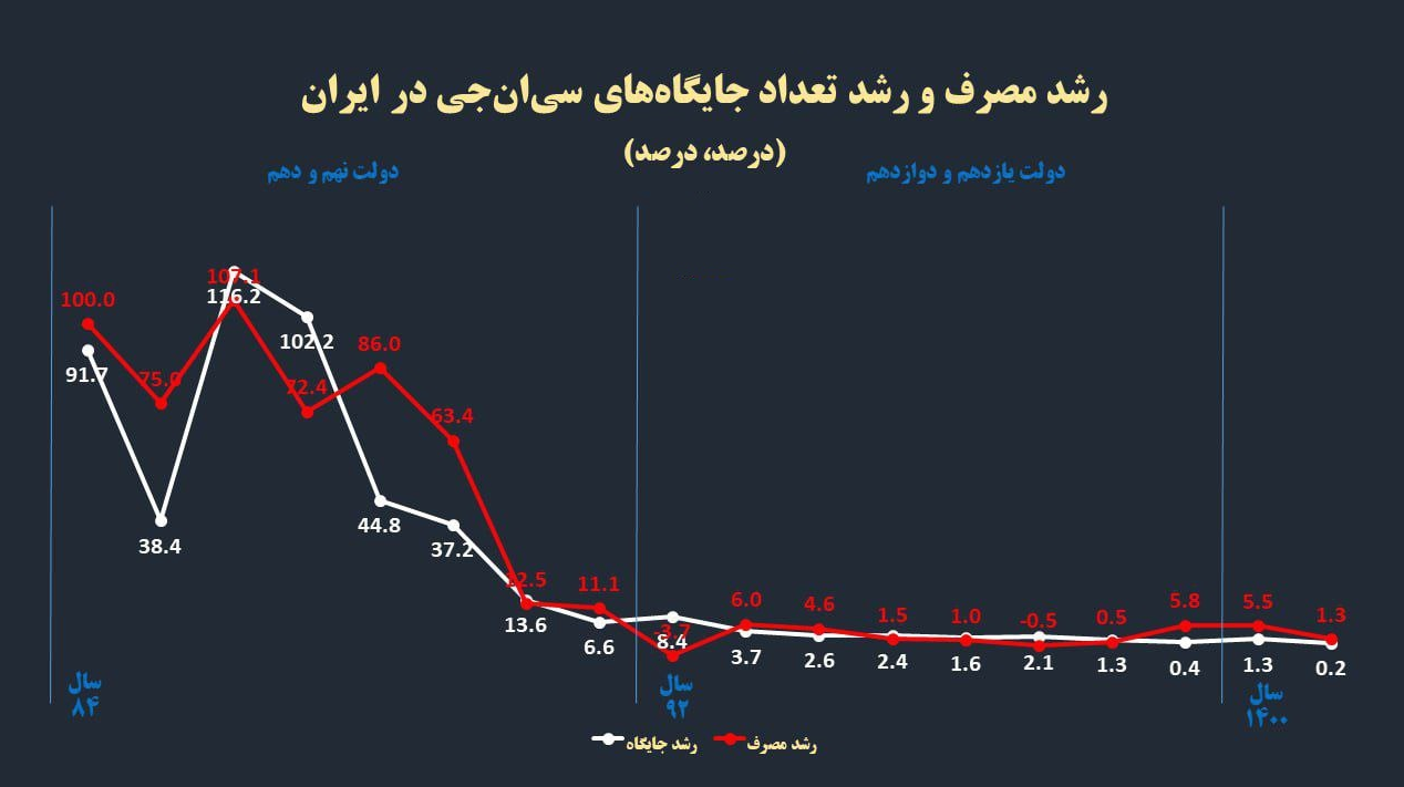 زیان 100 میلیارد دلاری کشور از خودروهای پرمصرف و ناترازی بنزین