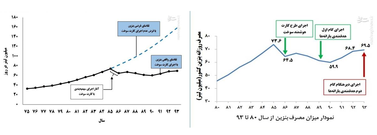 زیان 100 میلیارد دلاری کشور از خودروهای پرمصرف و ناترازی بنزین