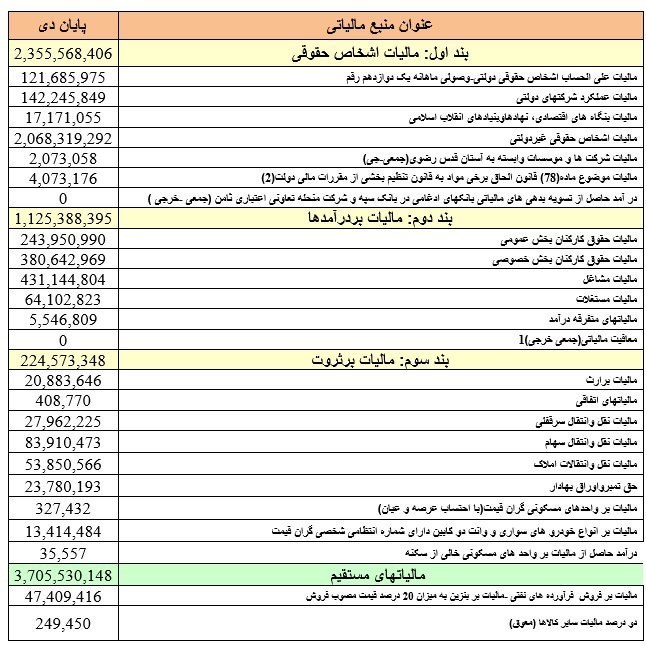 مالیات , معافیتهای مالیاتی ,