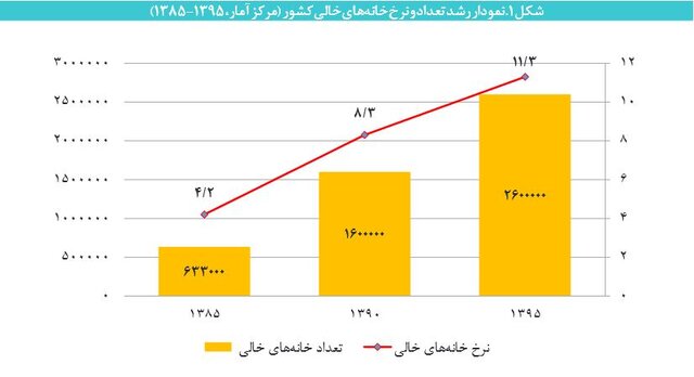 مالیات خانههای خالی در تیررس مجلس یازدهم/ طرحی که به قانون تبدیل شد