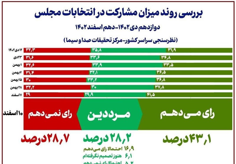 نتایج آخرین نظرسنجیِ صداوسیما در شب انتخابات/مشارکت قطعی حداقل 43 درصد