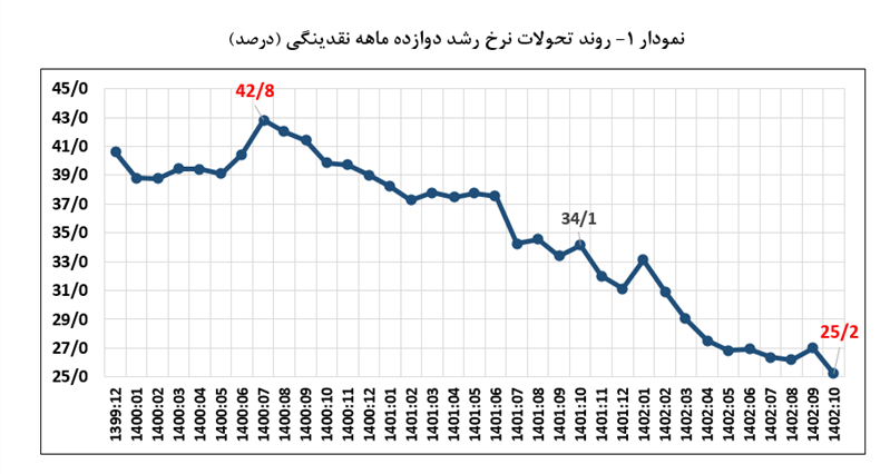 پایینترین رشد نقدینگی در 55 ماه گذشته به ثبت رسید