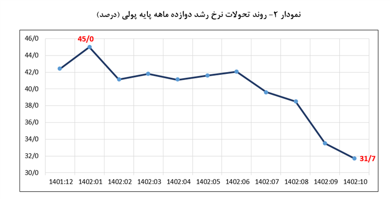 پایینترین رشد نقدینگی در 55 ماه گذشته به ثبت رسید