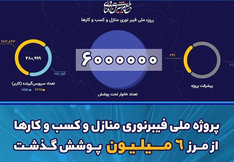 پوشش فیبرنوری منازل و کسب و کارها به ۶ میلیون خانوار رسید