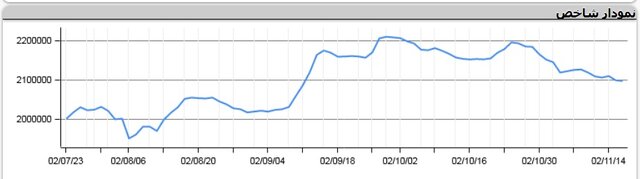 گزارش امروز بورس؛ افت شاخص، رشد هموزن