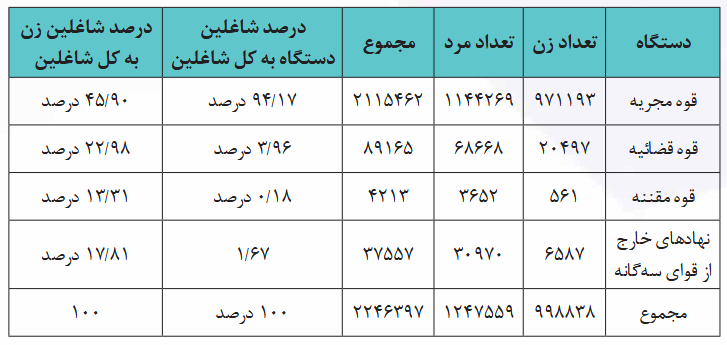 گزارش ستاد حقوق بشر درباره مشارکت زنان در عرصههای مدیریتی و تصمیمگیری در جمهوری اسلامی ایران
