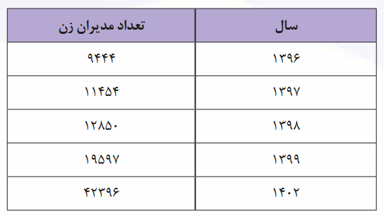 گزارش ستاد حقوق بشر درباره مشارکت زنان در عرصههای مدیریتی و تصمیمگیری در جمهوری اسلامی ایران