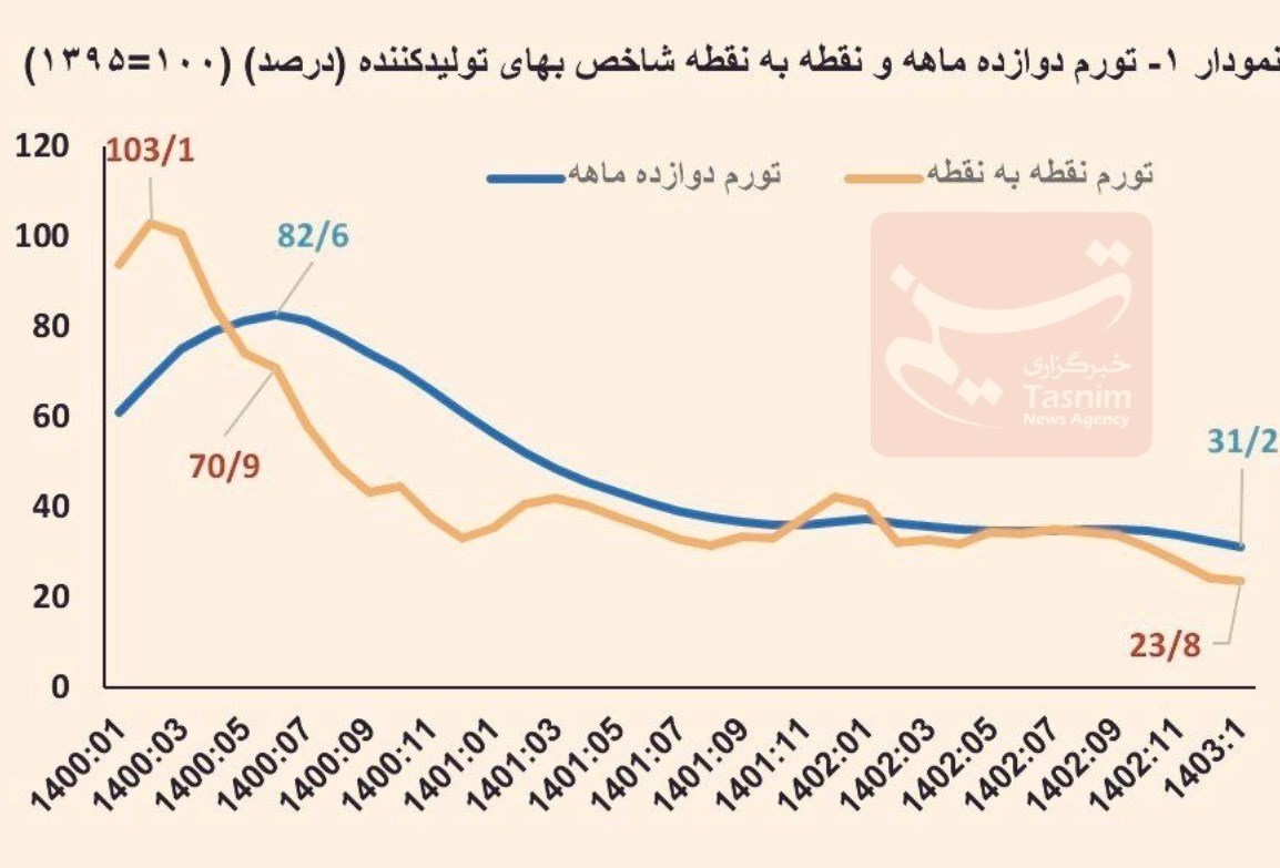 نرخ تورم , مهار تورم و رشد تولید , واحدهای تولیدی , بانک مرکزی جمهوری اسلامی ایران ,