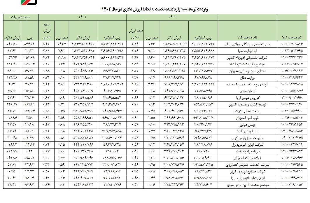 افشای لیست ارزبگیران توسط گمرک