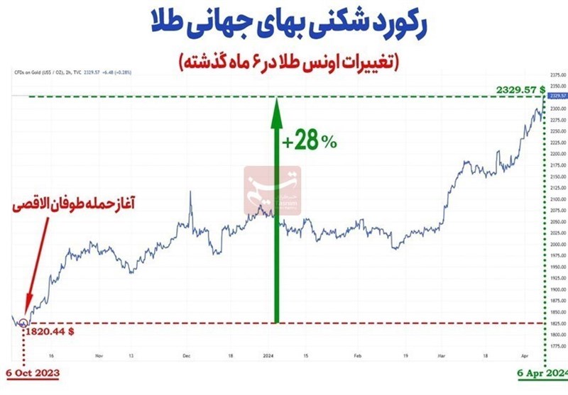 بازارطلا روی موج هیجانات/جهش 28درصدی طلای جهانی در 6ماه اخیر