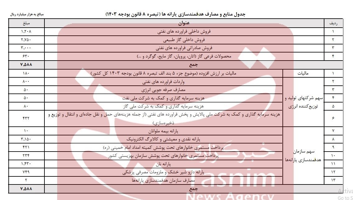 یارانه نقدی , سازمان هدفمندسازی یارانهها , اقتصاد , بودجه 1403 ,