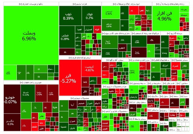 رشد بانکیها در بورس