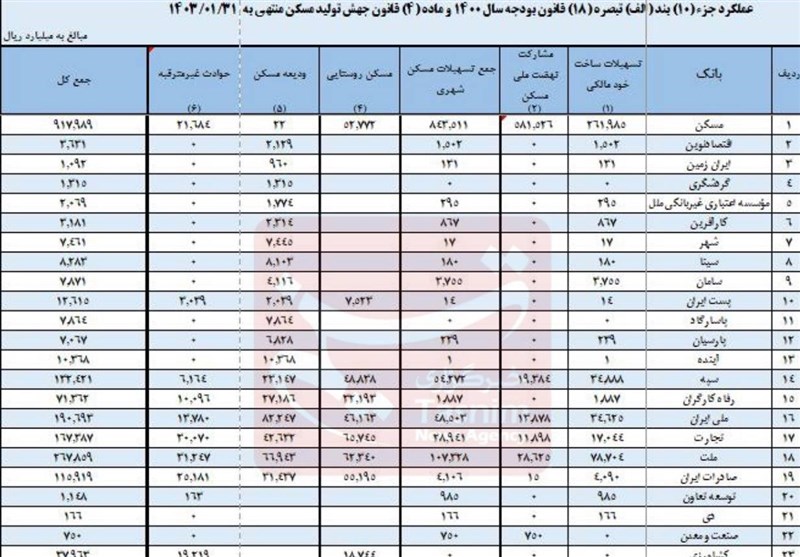 سهم 18 بانک در تامین مالی نهضت ملی مسکن، همچنان صفر+جدول