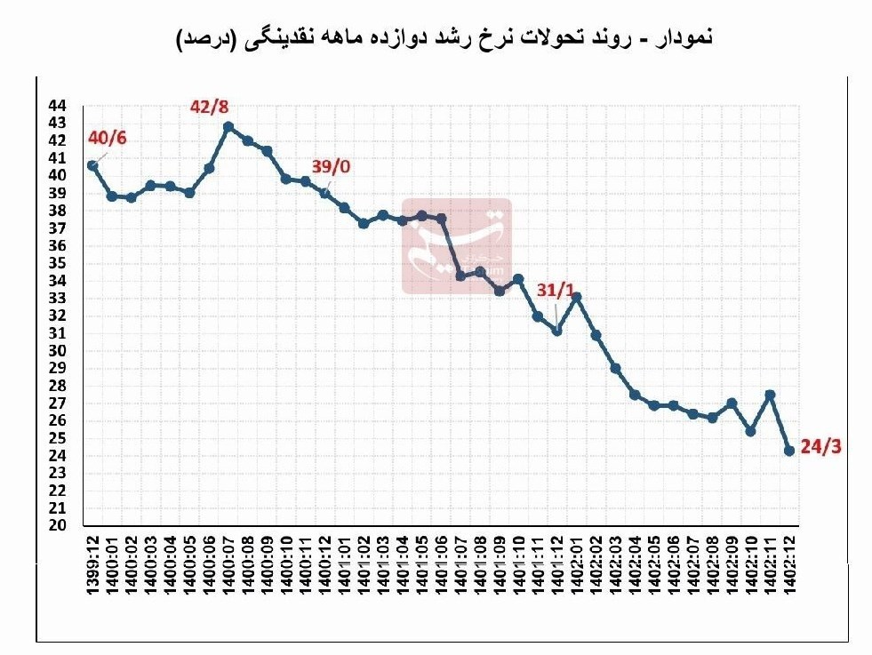 نرخ رشد نقدینگی در پایان 1402 به 24.3 درصد کاهش یافت
