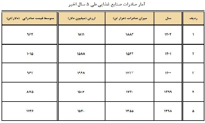 ایران 0.3 درصد صادرات صنایع غذایی جهان را انجام میدهد