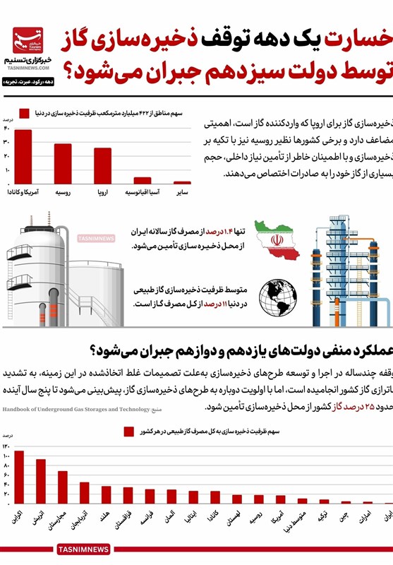 اینفوگرافیک|خسارت 1 دهه توقف ذخیرهسازی گاز در ایران