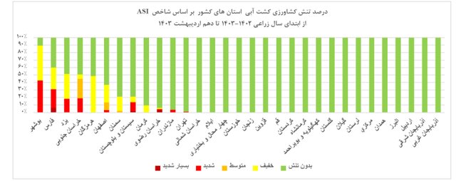 جبران تنش آبی کشاورزی با ریاضت آبی ۱۰ ساله/ باران بهاری تاثیری در کشاورزی دارد؟