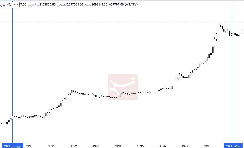 بورس , دهۀ «رکود، عبرت، تجربه» ,