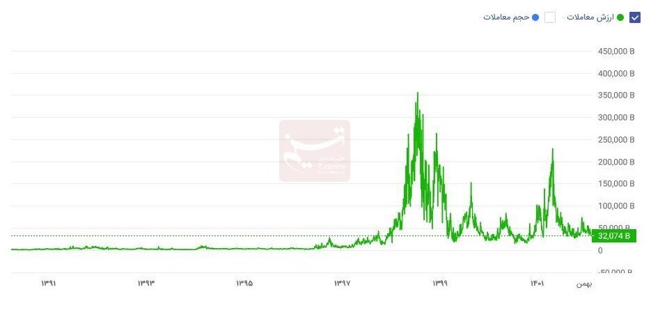 بورس , دهۀ «رکود، عبرت، تجربه» ,