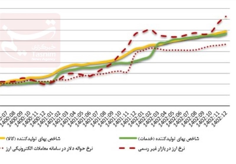 ریزش 79 درصدی تورم تولید/کاهش تورم مصرفکننده ادامه دارد؟