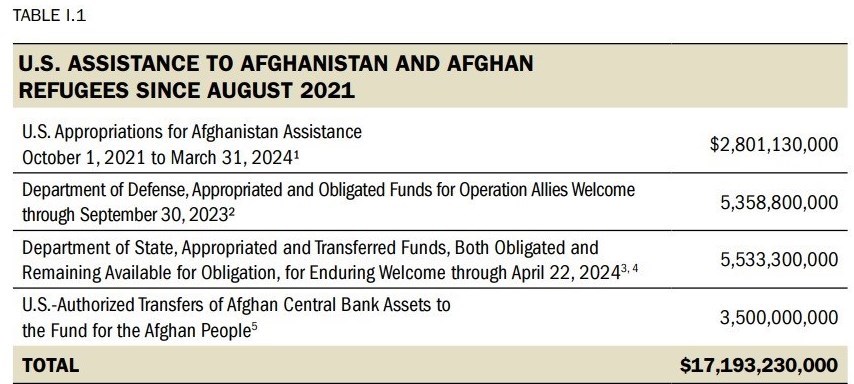 کشور آمریکا , کشور افغانستان , طالبان , امدادرسانی ,