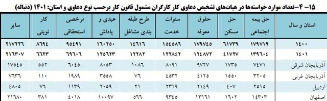افزایش پروندههای سازش کارگر و کارفرما در سال گذشته