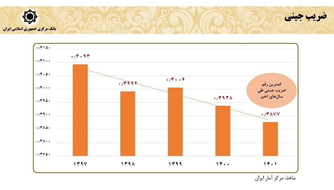 بیشترین و کمترین ضریب جینی در کدام دولتها بود؟