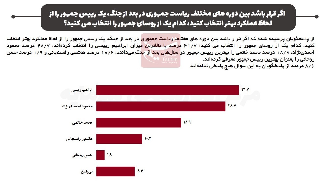 نتیجه یک نظرسنجی: رئیسی موفقترین رئیسجمهور؛ روحانی آخر شد