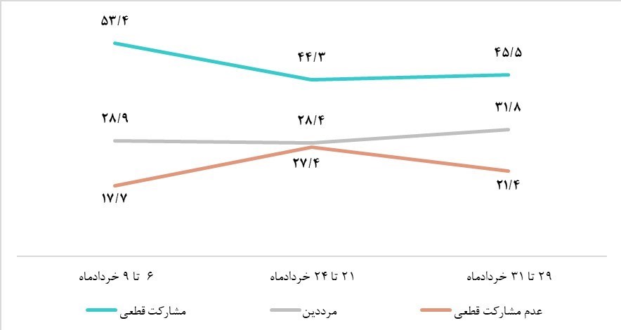 چهاردهمین دوره انتخابات ریاست جمهوری ایران , انتخابات ریاست جمهوری ,