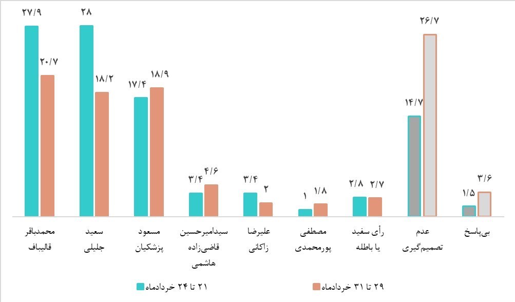 چهاردهمین دوره انتخابات ریاست جمهوری ایران , انتخابات ریاست جمهوری ,