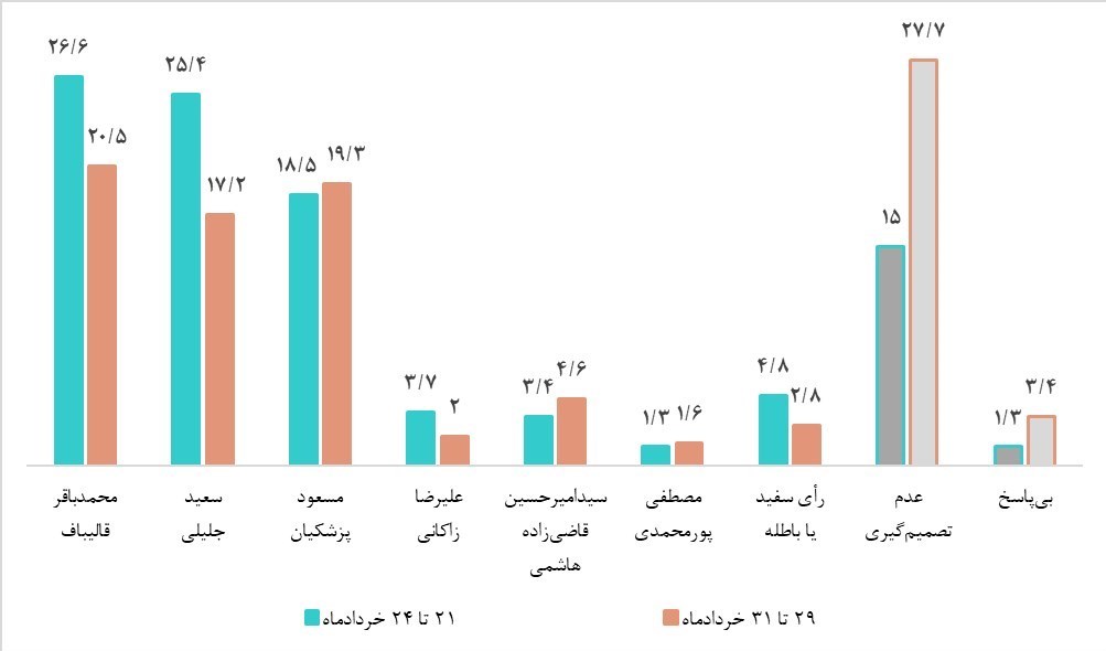 چهاردهمین دوره انتخابات ریاست جمهوری ایران , انتخابات ریاست جمهوری ,