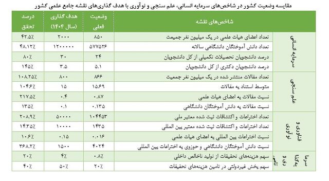 اثر آییننامه ارتقاء بر میزان تحقق شاخصهای نقشه جامع علمی کشور بررسی شد