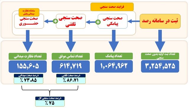 تازهترین آمار از ثبتنام کارجویان در سامانه رصد اشتغال
