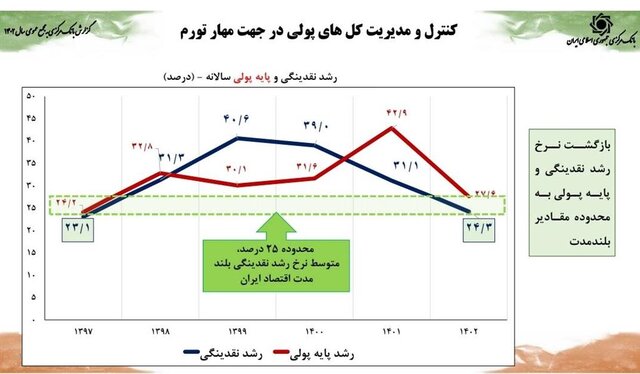 رشد اقتصادی ۵ درصدی همزمان با کنترل متغیرهای پولی
