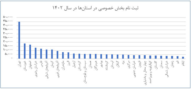 رشد ۸۰ درصدی معاملات سامانه تدارکات الکترونیکی در سال گذشته