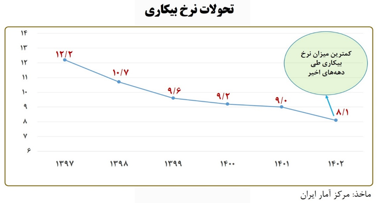 کاهش نرخ فقر و بیکاری همزمان با توزیع عادلانهتر درآمد