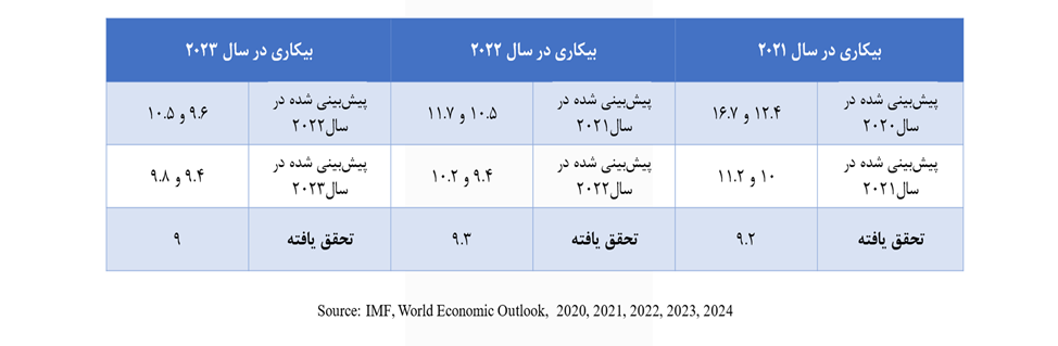 کاهش نرخ فقر و بیکاری همزمان با توزیع عادلانهتر درآمد