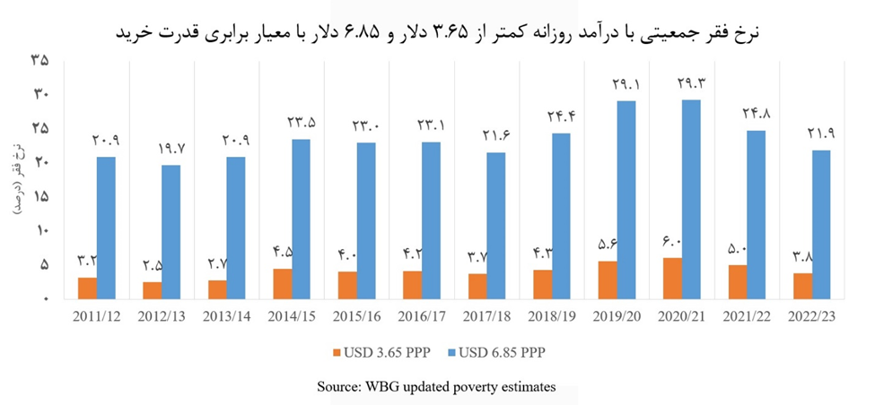 کاهش نرخ فقر و بیکاری همزمان با توزیع عادلانهتر درآمد