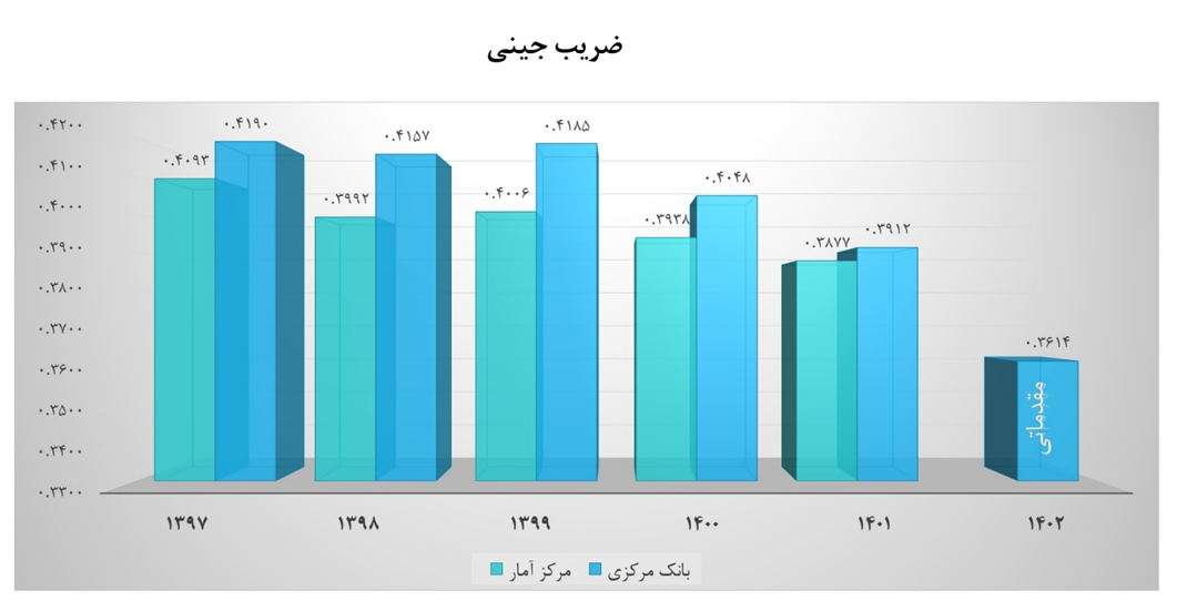 کاهش نرخ فقر و بیکاری همزمان با توزیع عادلانهتر درآمد