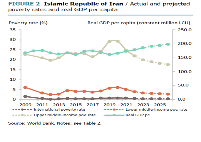کاهش نرخ فقر و بیکاری همزمان با توزیع عادلانهتر درآمد