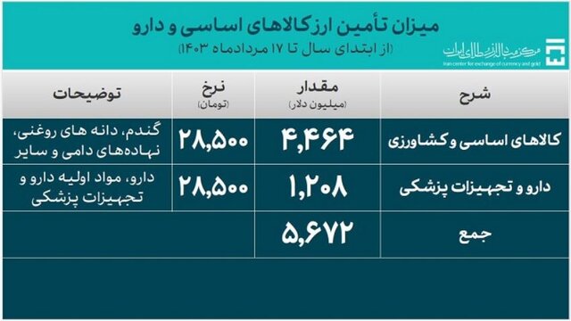 تخصیص ۱.۳ میلیارد دلار ارز واردات در یک هفته