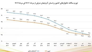 نزول شاخصهای تورمی آذربایجان شرقی در مردادماه