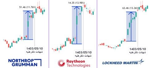 تغییرات ارزش سهام شرکتهای نظامی آمریکا به چه معناست؟