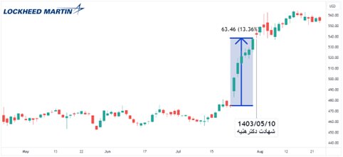 تغییرات ارزش سهام شرکتهای نظامی آمریکا به چه معناست؟