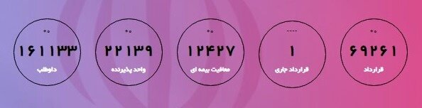 عقد قرارداد کار ۶۹ هزار نفر/معافیت بیمهای بیش از ۱۲ هزار بنگاه اقتصادی