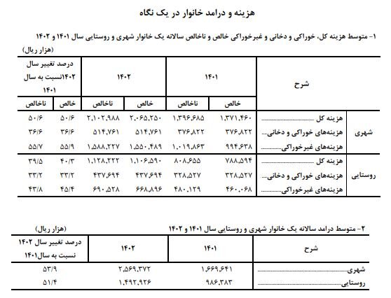 میانگین هزینه سالانه خانوارهای شهری و روستایی اعلام شد